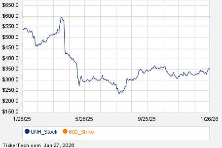 Noteworthy Tuesday Option Activity: UNH, BA, GFS