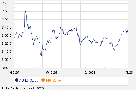Notable Friday Option Activity: ABNB, TOL, OXM