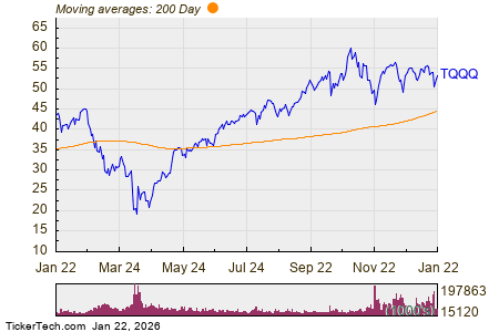 Notable ETF Inflow Detected – TQQQ, TSLA, MU, PLTR