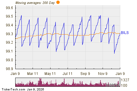 Bullish Two Hundred Day Moving Average Cross – BILS