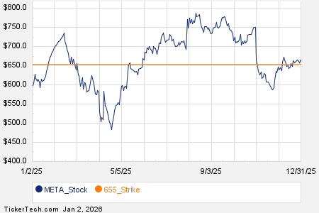 Notable Friday Option Activity: META, PLTR, APP