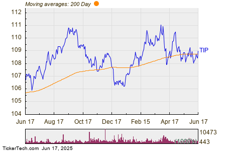 TIP Makes Bullish Cross Above Critical Moving Average