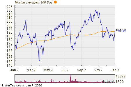 PANW Crosses Above Key Moving Average Level
