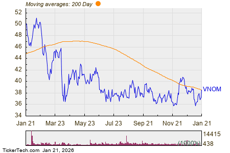 Viper Energy Breaks Above 200-Day Moving Average – Bullish for VNOM
