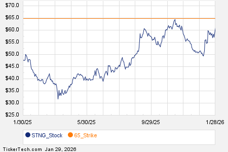 Noteworthy Thursday Option Activity: STNG, FICO, SBSI