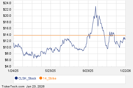 Notable Friday Option Activity: CLSK, AA, MRVL