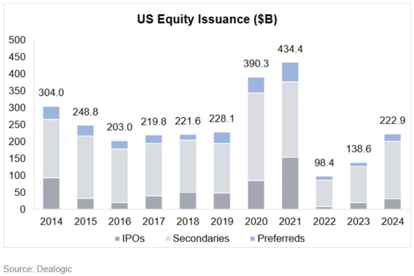Markets Help Companies Finance in More Ways than One