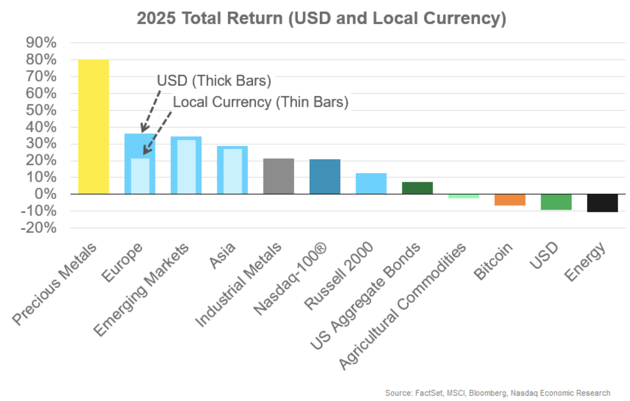 3 Tailwinds for 2026 | Nasdaq