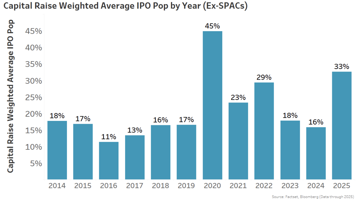Drivers of IPOs Supportive to Start 2026