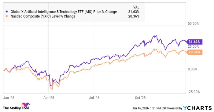 Why Global X Artificial Intelligence and Technology ETF (AIQ) Jumped 31% in 2025