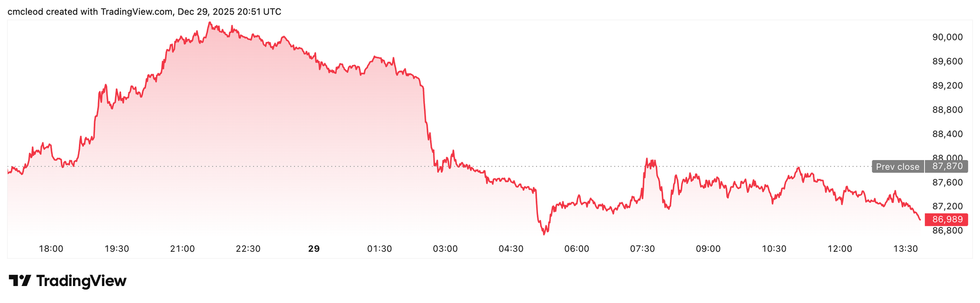 Crypto Market Update: XRP and Solana ETFs Gain as Bitcoin, Ether Continue to Bleed