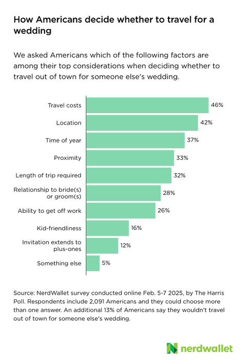Wedding Guest Travel: Minimizing Costs to Make it Work