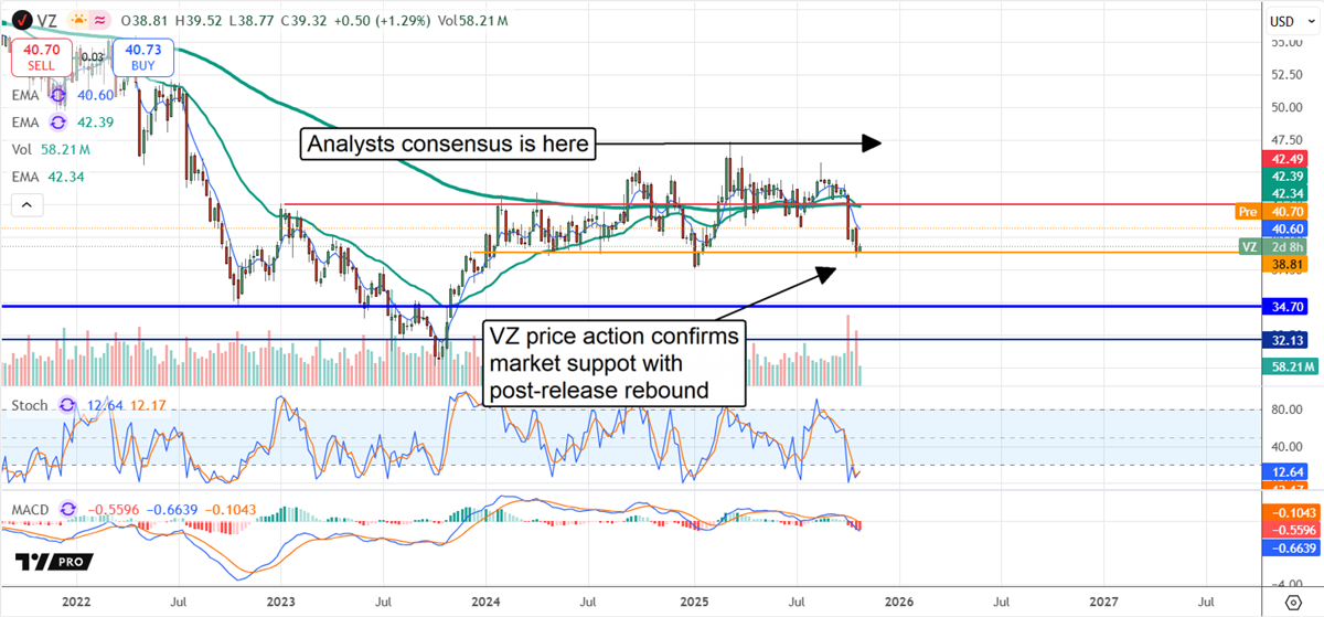 Verizon Results Trigger Rebound in High-Yield Stock