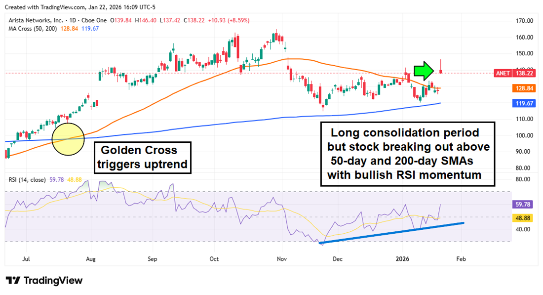 Can ‘Year of Refresh’ Thesis Reignite Arista’s AI Growth Story?