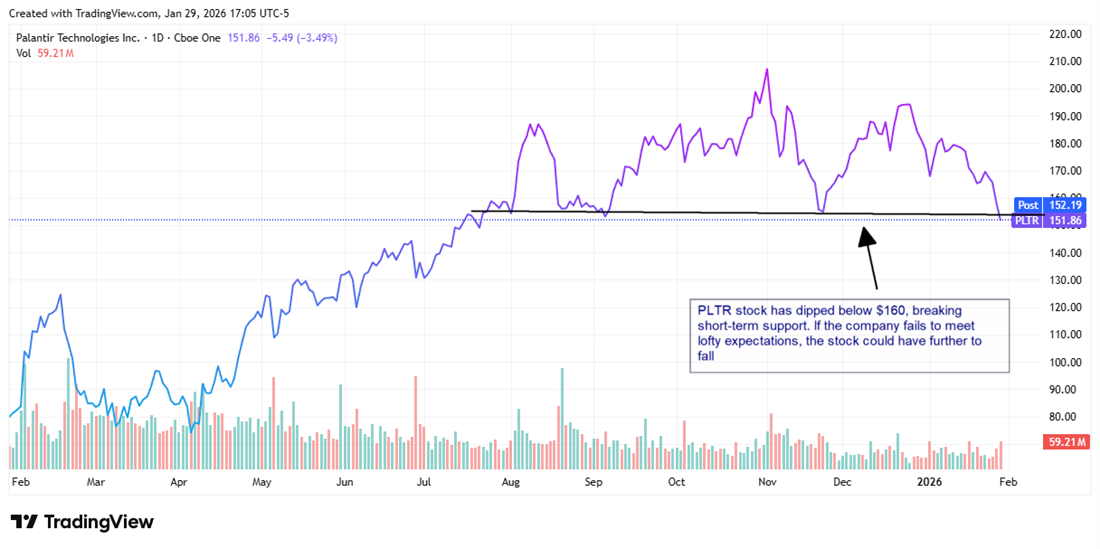 Palantir Bulls Face a Reality Check Before Earnings