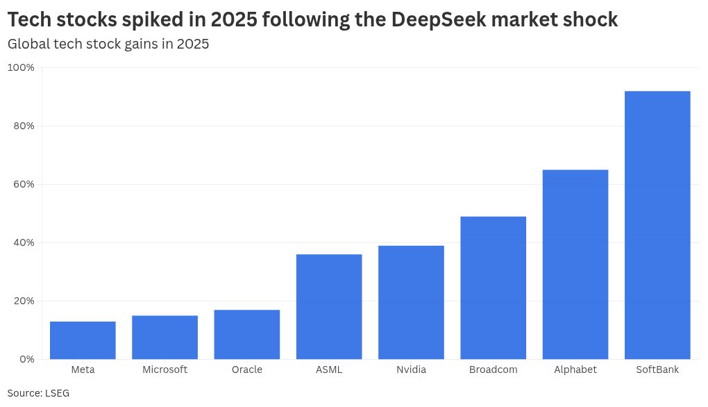 Why DeepSeek didn’t cause an investor frenzy again in 2025