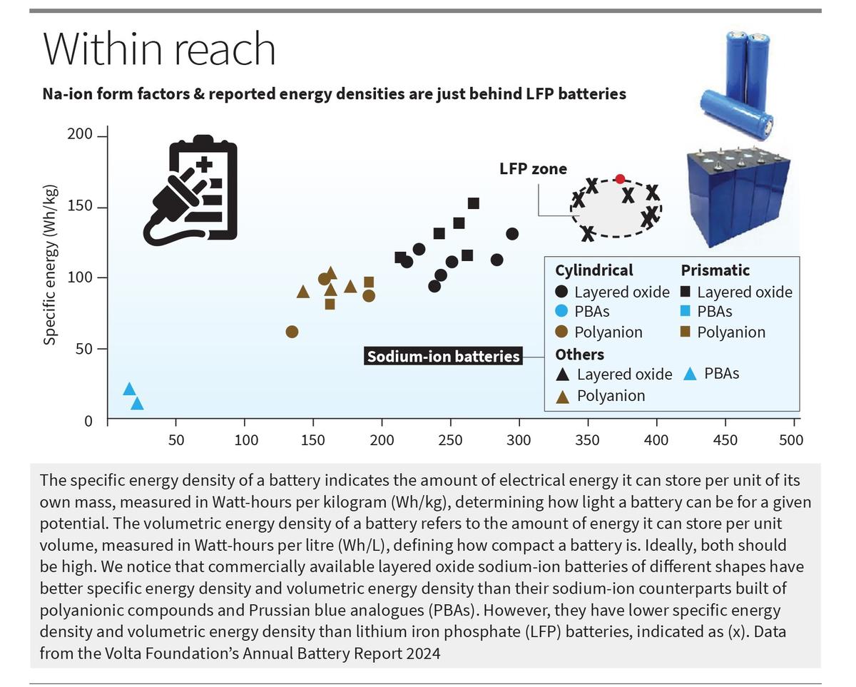 Rethinking battery strategy in India: the case for sodium-ion technology