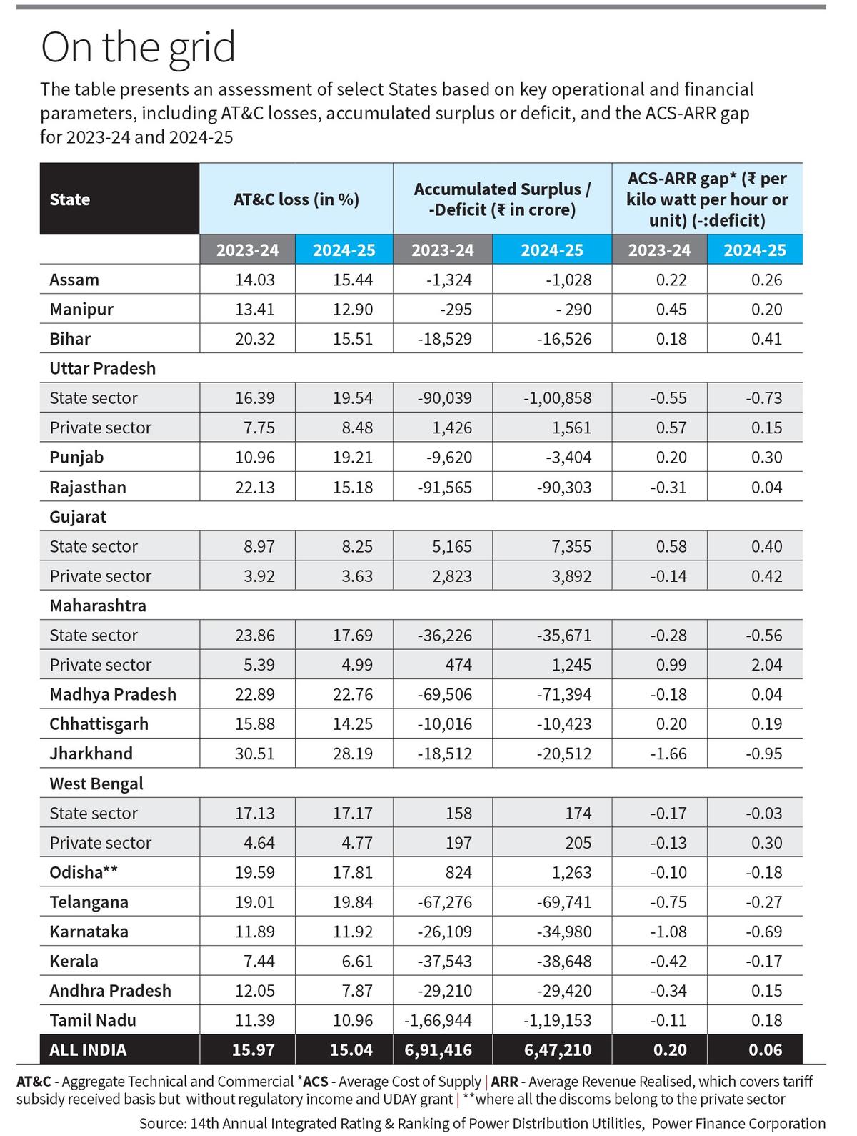 DISCOMs and the road ahead | Explained