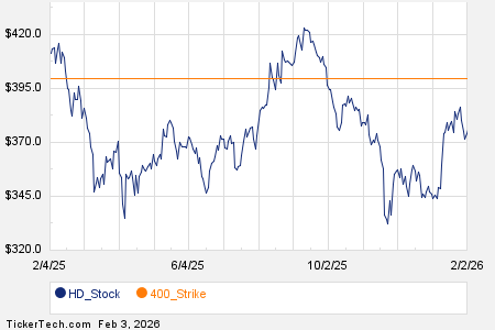 Notable Tuesday Option Activity: HD, TNET, FN