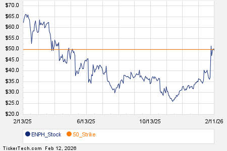 Notable Thursday Option Activity: ENPH, KODK, ARI