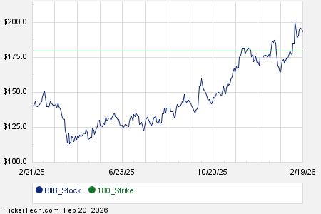 First Week of BIIB October 16th Options Trading