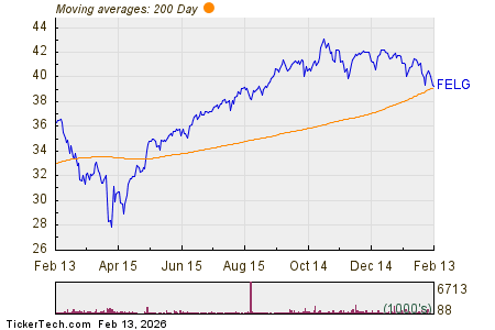 Notable Two Hundred Day Moving Average Cross – FELG