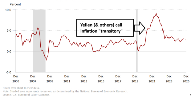 Wrong Again: ‘Experts’ Keep Missing the Mark on Inflation