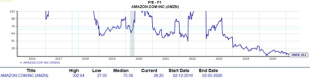 Buy the Dip in Amazon Stock After Mixed Q4 Results & CapEx Concerns?