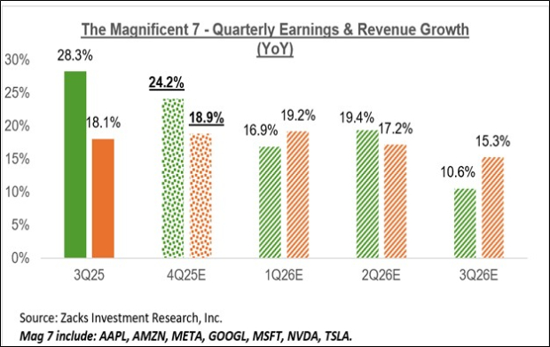 Breaking Down Mag 7 Earnings: Good or Bad?