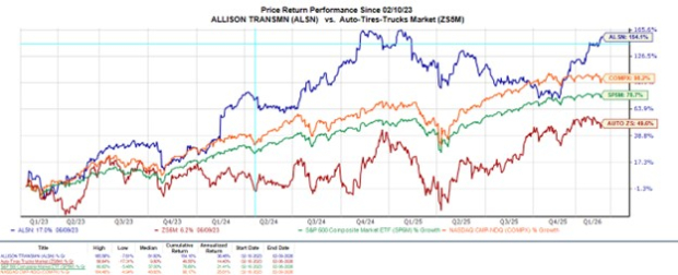 Top Auto Stocks to Buy as Q4 Results Approach: ALSN, F
