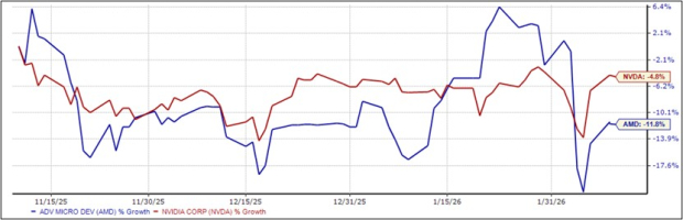 AMD vs. NVDA: What’s the Better AI Stock?