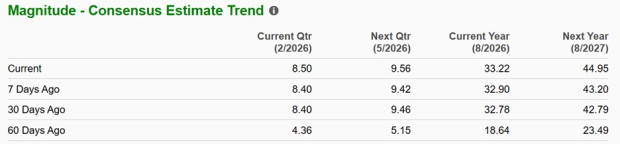 The Surge in Micron Technology Stock Looks Poised to Continue