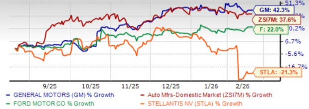 GM Stock Up 42% in 6 Months: Worth Holding Onto for More Gains?