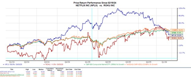 Netflix vs. Roku: Which Streaming Stock is the Better Buy-the-Dip Target?