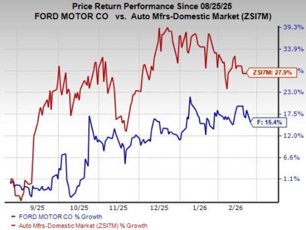 Is Ford on Track to Achieve Its Adjusted EBIT Target by 2029?