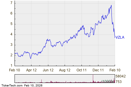 Shares of VZLA Now Oversold