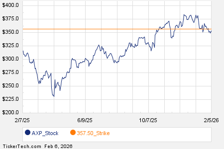 Noteworthy Friday Option Activity: AXP, IBM, PB