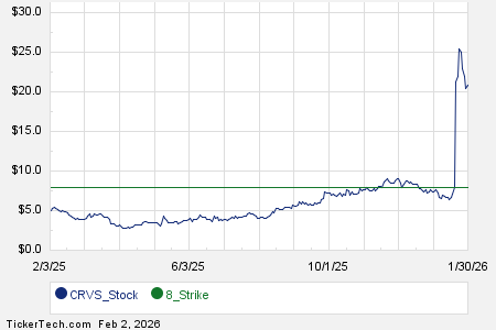 Commit To Buy Corvus Pharmaceuticals At , Earn 20% Using Options