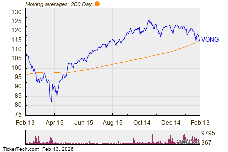 VONG Makes Notable Cross Below Critical Moving Average