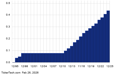 YieldBoost CHDN To 12.1% Using Options