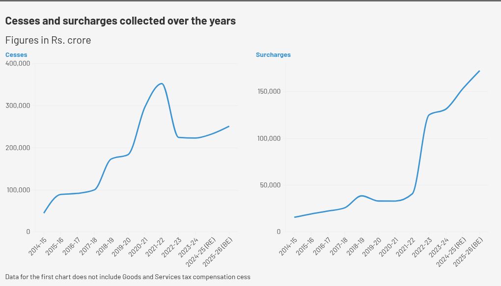 Has the 16th Finance Commission sidelined the States and prioritised the Centre’s needs?