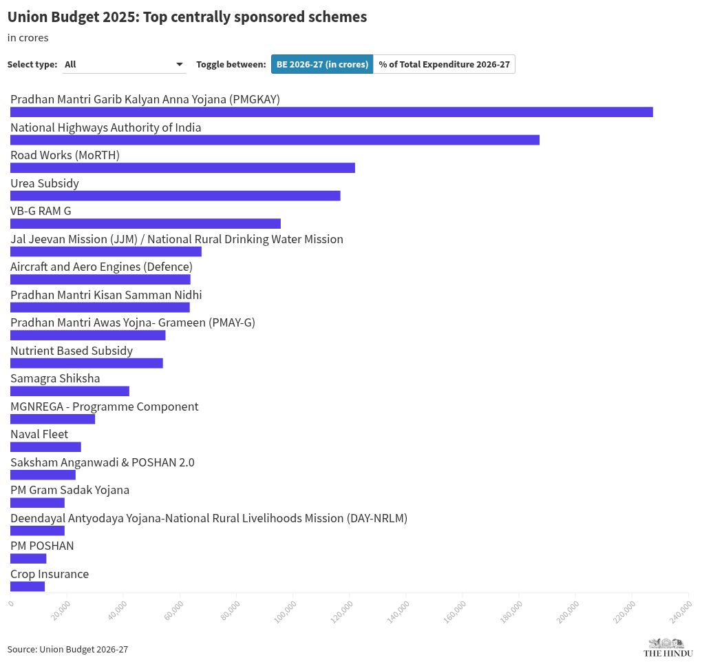Union Budget 2026: VB-G RAM G gets ₹95,692.31 crore; experts warn it falls far short of allocation needed to guarantee 125 workdays