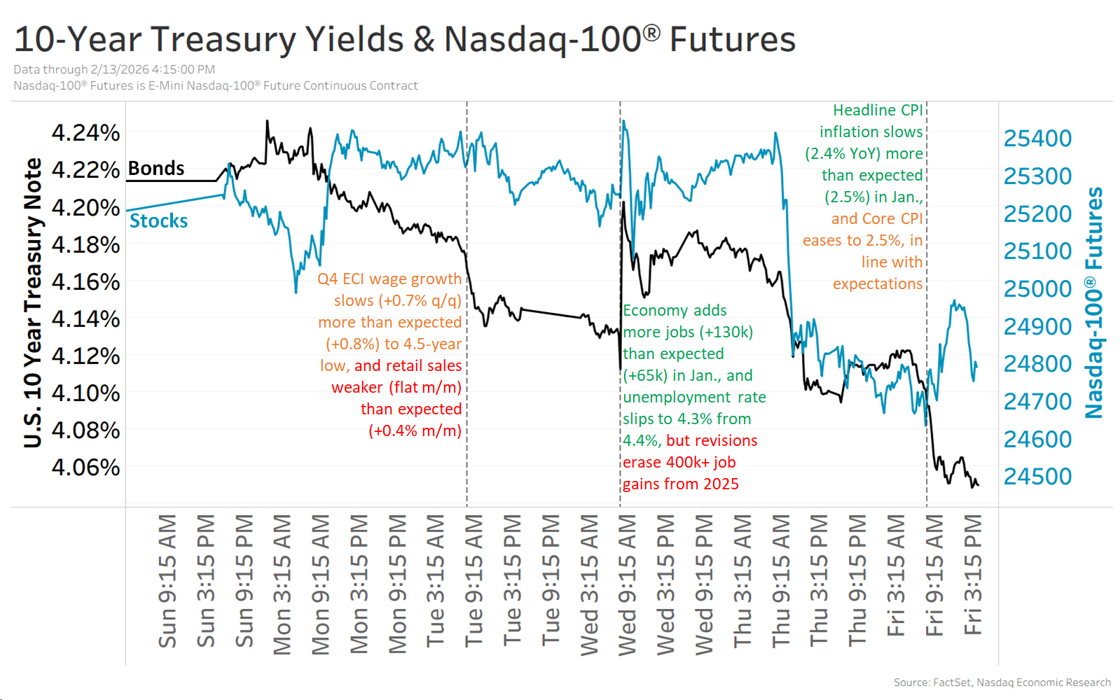 Weekly Chartstopper: February 13, 2026