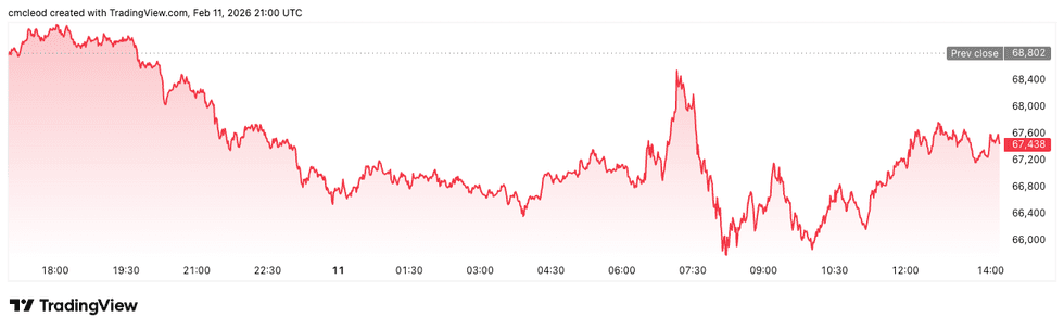 Crypto Market Update: Robinhood Shares Fall on Lower Quarterly Crypto Revenue