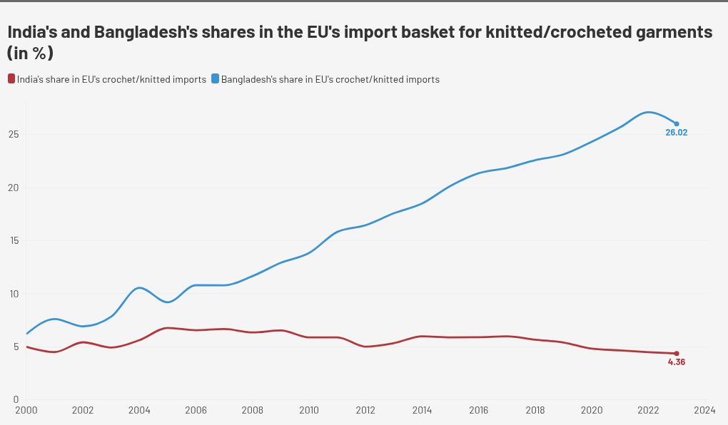 Can India overtake Bangladesh in textile exports to the European Union?