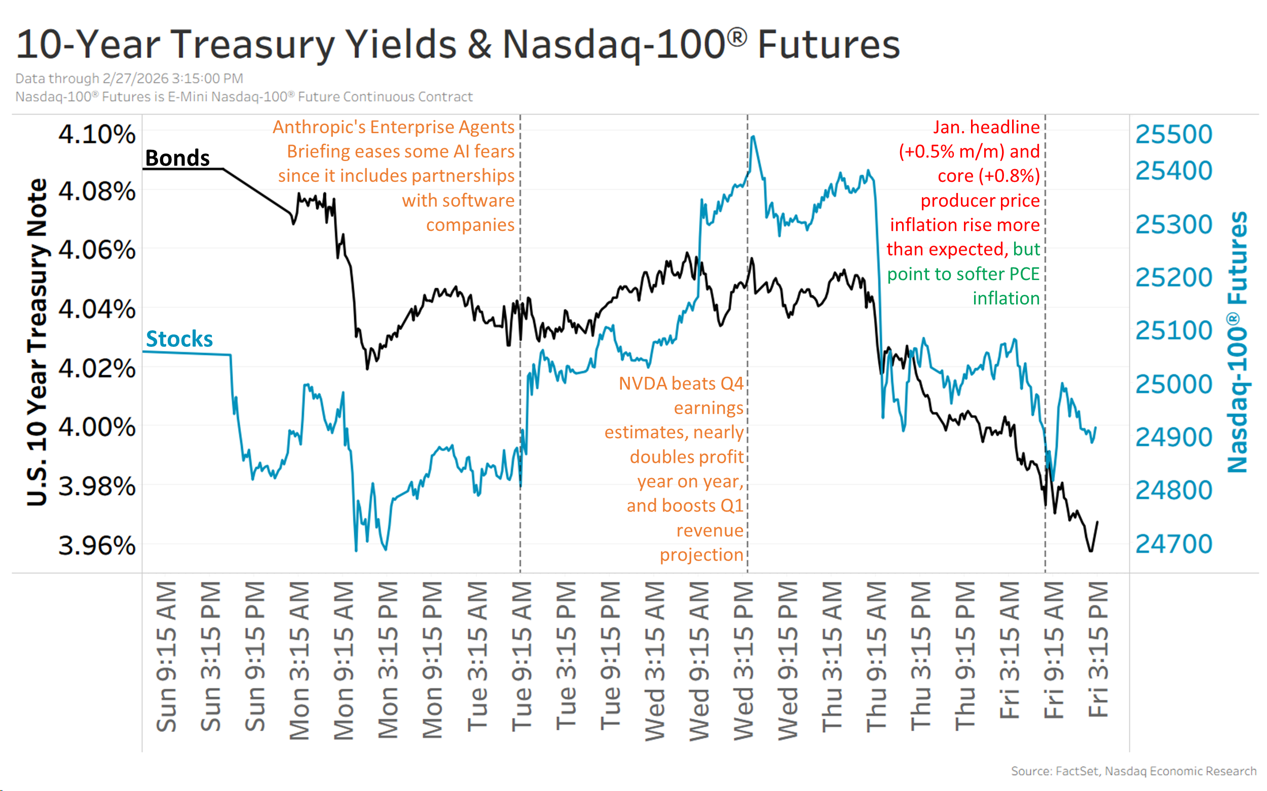 Weekly Chartstopper: February 27, 2026