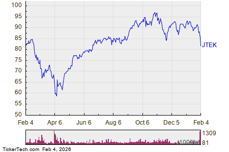 JTEK Crowded With Sellers | Nasdaq