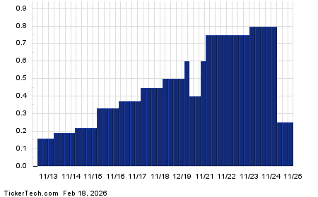 YieldBoost Carter’s From 2.4% To 25.4% Using Options
