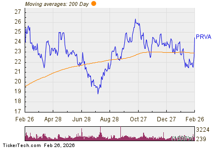 Privia Health Group Breaks Above 200-Day Moving Average – Bullish for PRVA