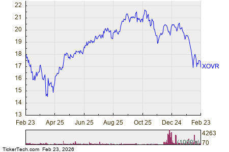Shares of XOVR Now Oversold